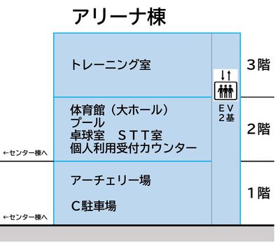 アリーナ棟階層図