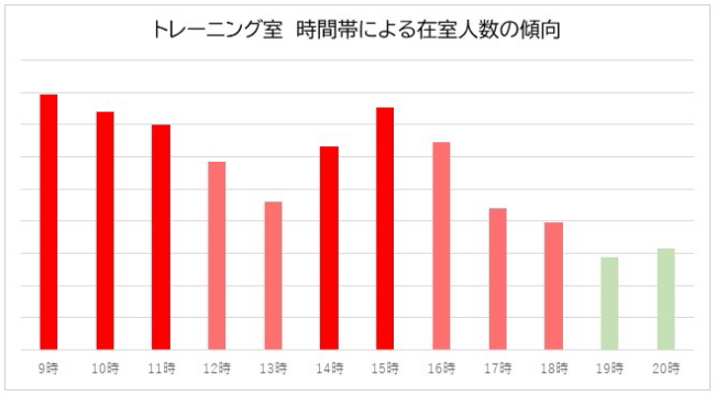 トレーニング室の時間帯による在室人数の傾向