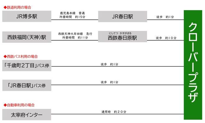 公共交通機関での所要時間